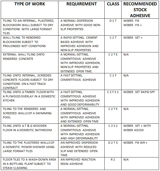 table 3 - adhesive classification